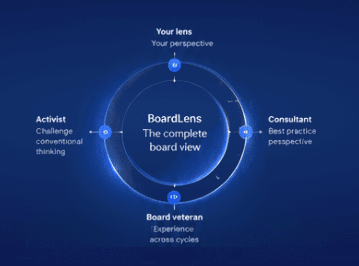 BoardLens combines Your lens, Activist / Skeptic, Board veteran and Consultant perspectives around the complete board view