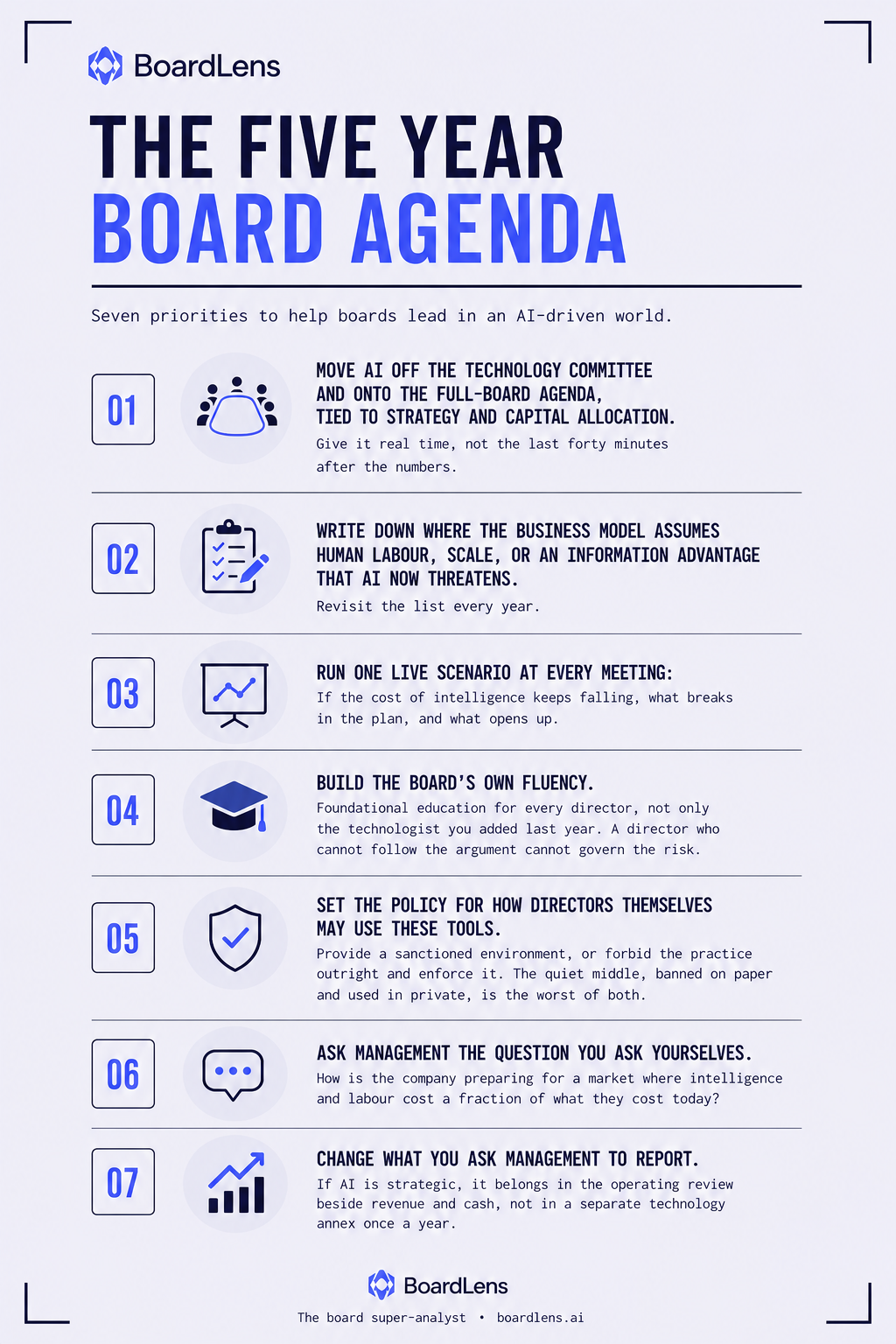 Infographic: the five-year board agenda. Seven priorities to help boards lead in an AI-driven world, from moving AI onto the full-board agenda to changing what you ask management to report.