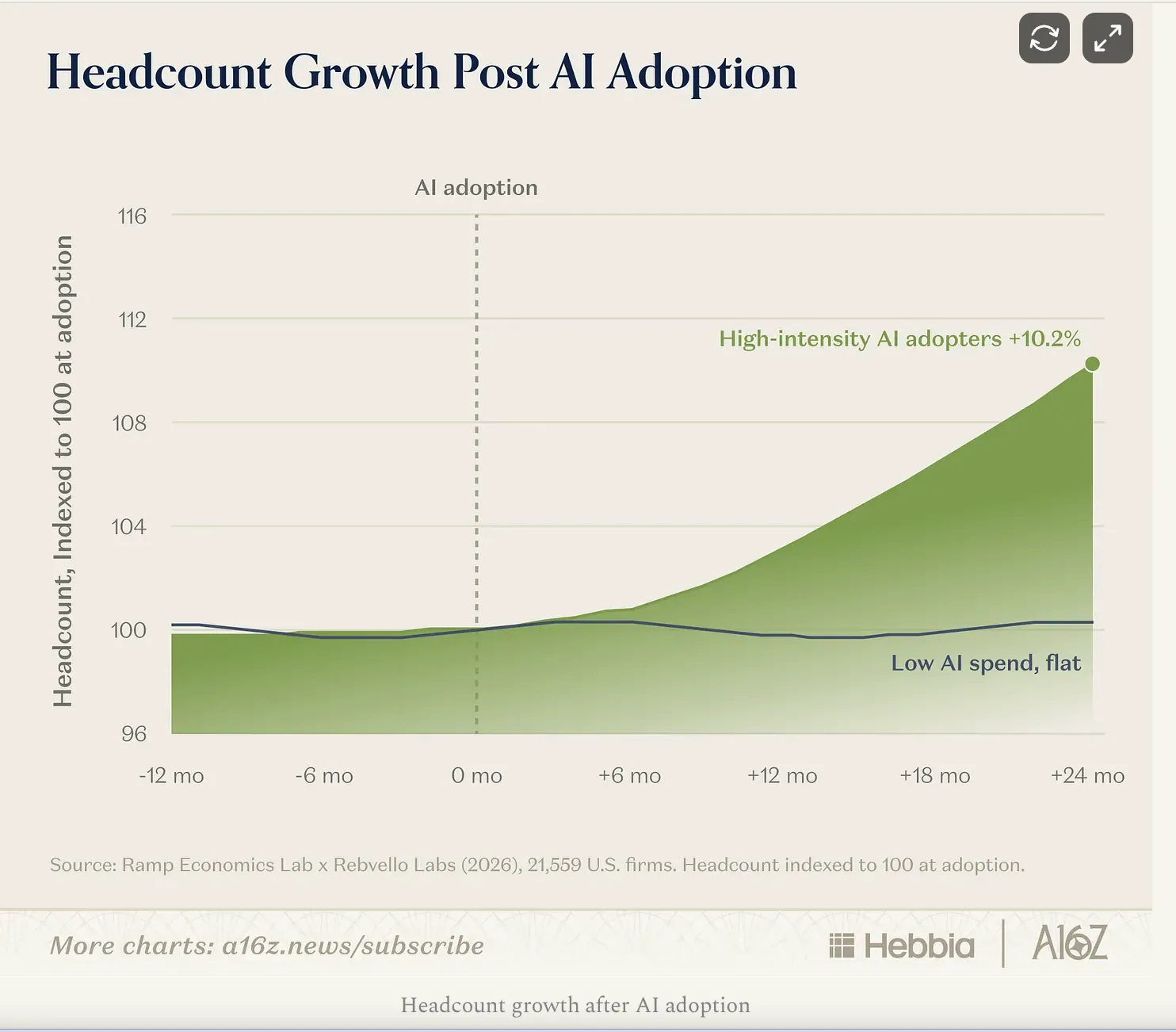 Chart: headcount growth after AI adoption, high-intensity adopters up 10.2 percent versus flat for low AI spend.