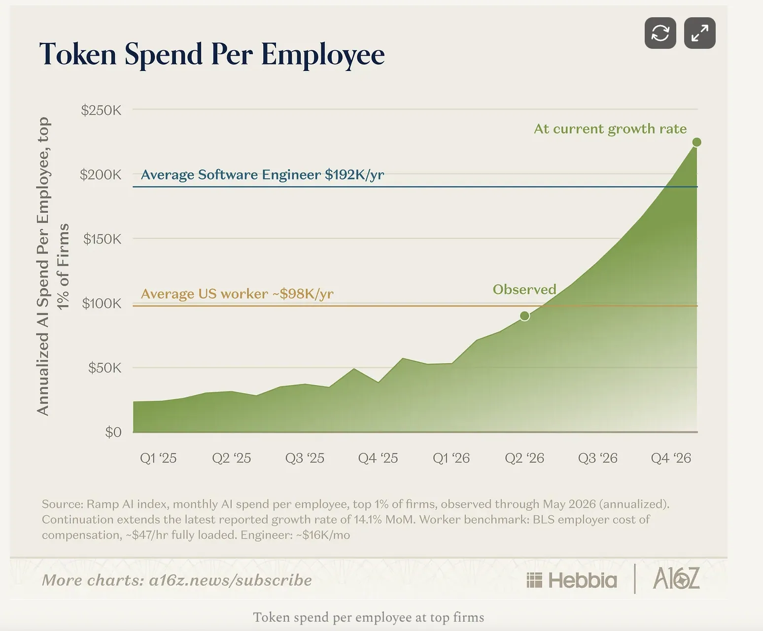 Chart: annualized AI spend per employee at top firms rising toward the average software engineer salary.